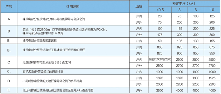 戶內(nèi)、外配電裝置的最小電氣安全凈距