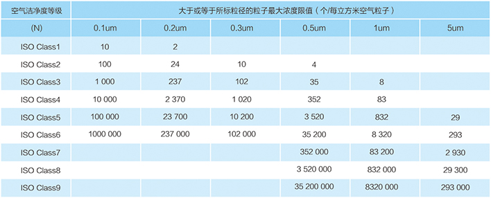 空氣潔凈度分級標(biāo)準(zhǔn)：ISO14644-1（國標(biāo)標(biāo)準(zhǔn)）
