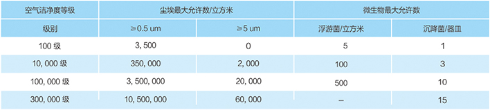 空氣潔凈度分級標(biāo)準(zhǔn)：GB/T16292-1996（國標(biāo)）