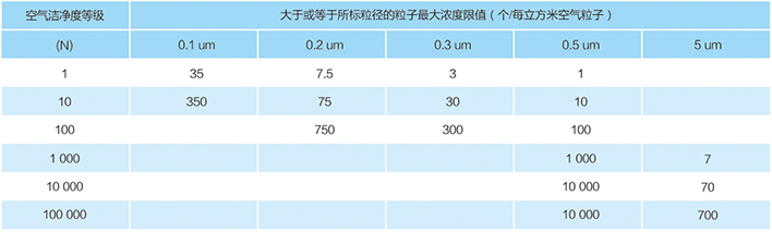 美國聯(lián)邦標(biāo)準(zhǔn) FS209E 潔凈室分類標(biāo)準(zhǔn)